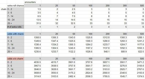 pokemon clover shiny odds